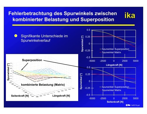 Elastokinematik - SimPack