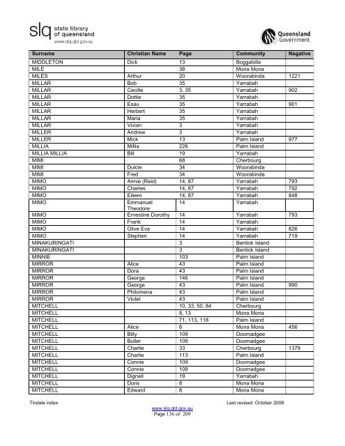 Tindale Index 2ndEd