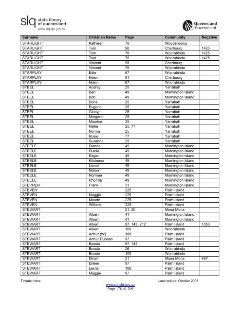 Tindale Index 2ndEd