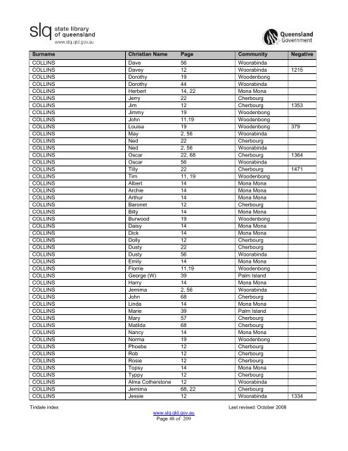 Tindale Index 2ndEd