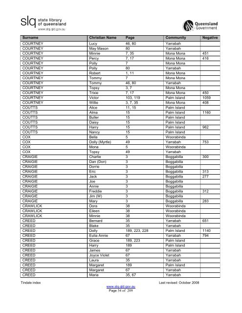 Tindale Index 2ndEd