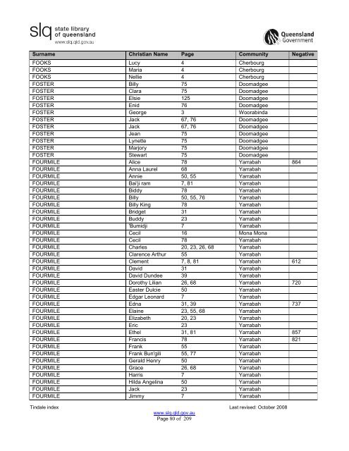 Tindale Index 2ndEd