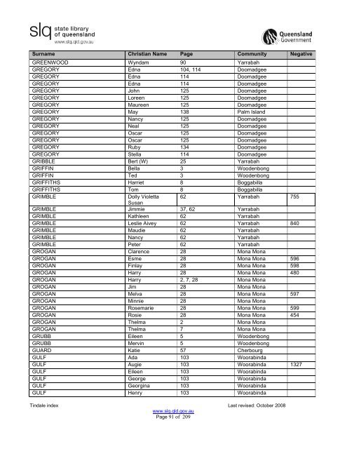 Tindale Index 2ndEd