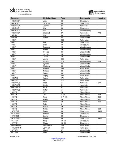 Tindale Index 2ndEd