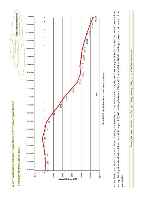 North Northamptonshire Annual Monitoring Report 2010-11