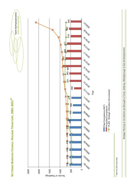 North Northamptonshire Annual Monitoring Report 2010-11