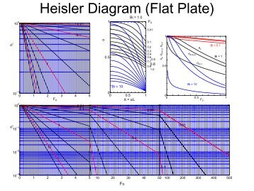 Heisler Diagram