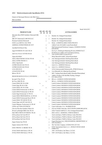 229.5 MehrbereichsmotorenÃ¶le (Spezifikation ... - Smart Club e.V.