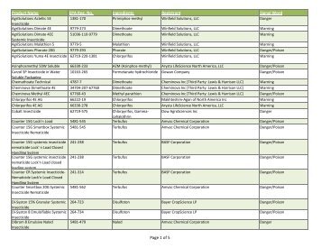 Alphabetical List of category 1 and 2 pesticides covered by rule