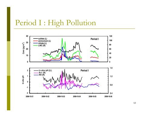 Estimation of In Situ pH on PM 2.5 in Hong Kong Using Online Ionic ...