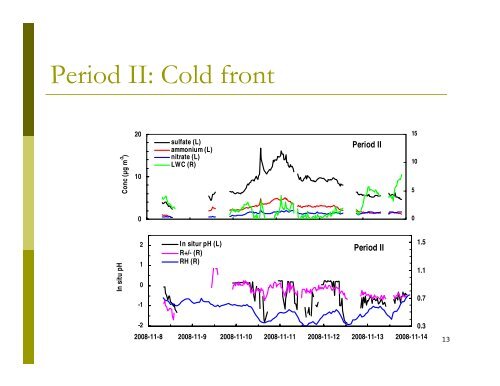 Estimation of In Situ pH on PM 2.5 in Hong Kong Using Online Ionic ...