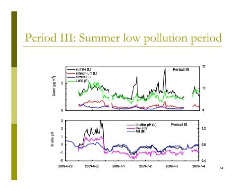 Estimation of In Situ pH on PM 2.5 in Hong Kong Using Online Ionic ...