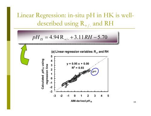 Estimation of In Situ pH on PM 2.5 in Hong Kong Using Online Ionic ...