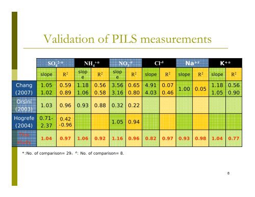 Estimation of In Situ pH on PM 2.5 in Hong Kong Using Online Ionic ...