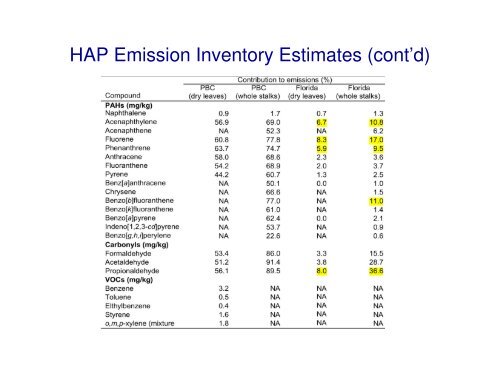 Study of Air Toxics Released from the Pre- Harvest Burning of ...