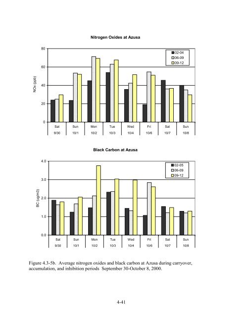 Weekend/Weekday Ozone Observations in the South Coast Air Basin