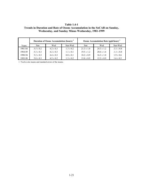 Weekend/Weekday Ozone Observations in the South Coast Air Basin