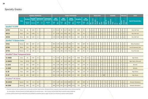 Product Selection Guide: GLS Thermoplastic Elastomers - PolyOne