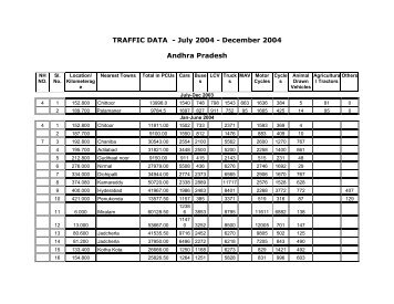 TRAFFIC DATA - July 2004 - December 2004 Andhra Pradesh