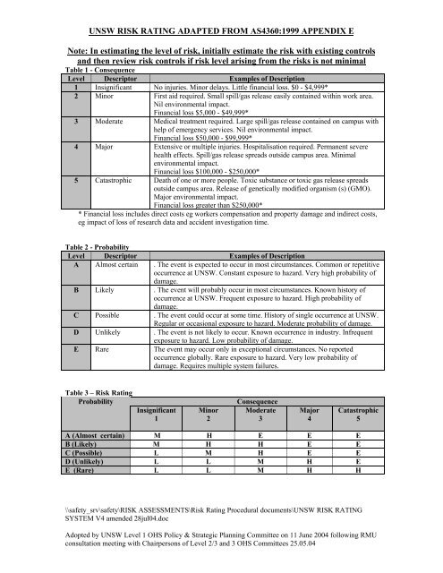 DRAFT RISK RATING BASED ON AS 4360:1999 APPENDIX E