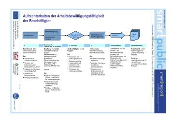 Ablauf zum Thema "Erhalten der ... - Smart Region