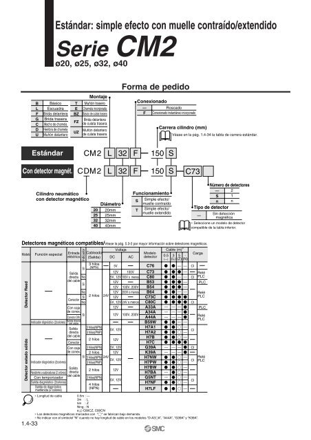 Serie CM2 - SMC