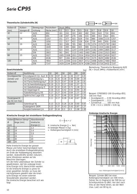 Serie CP95 - SMC