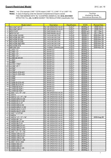 (19 Jan 2012) Export Restricted Models