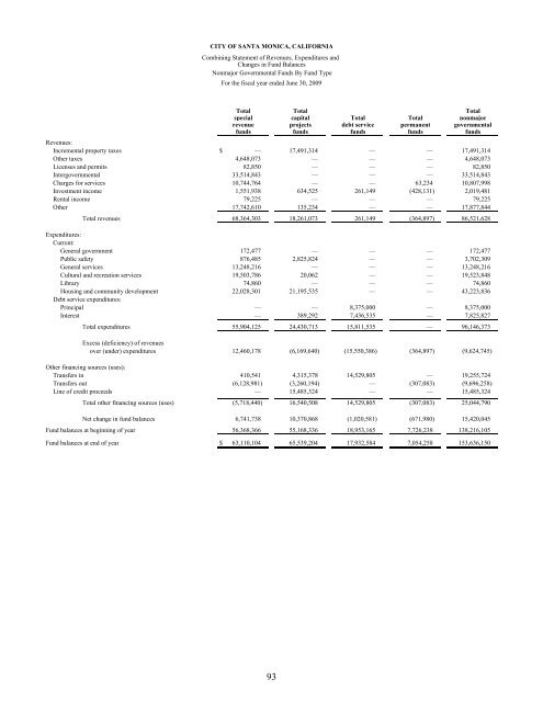 Comprehensive Annual Financial Report - City of Santa Monica