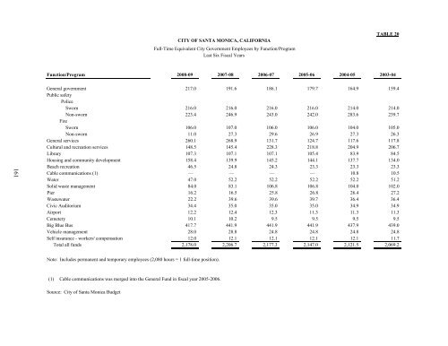 Comprehensive Annual Financial Report - City of Santa Monica