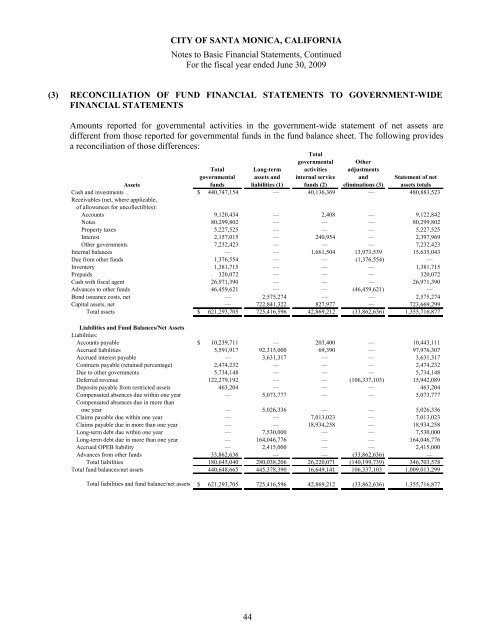 Comprehensive Annual Financial Report - City of Santa Monica