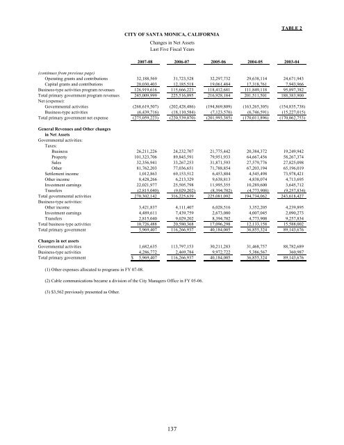 Comprehensive Annual Financial Report - City of Santa Monica