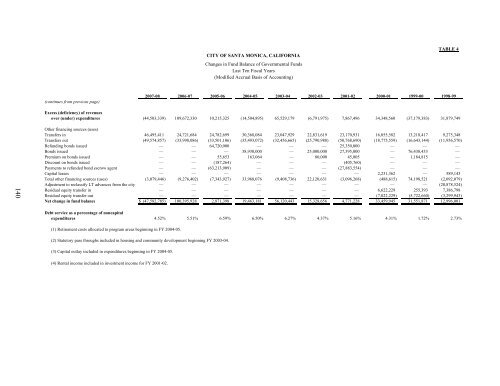 Comprehensive Annual Financial Report - City of Santa Monica