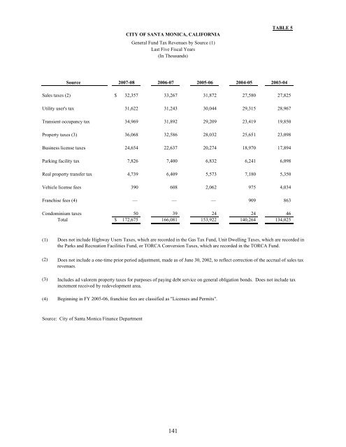 Comprehensive Annual Financial Report - City of Santa Monica