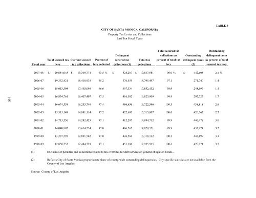 Comprehensive Annual Financial Report - City of Santa Monica