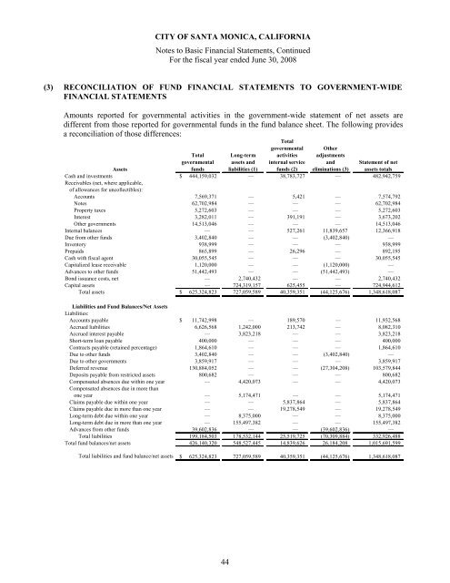 Comprehensive Annual Financial Report - City of Santa Monica