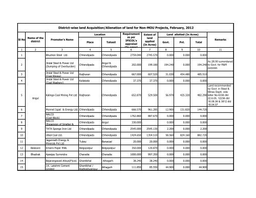 District-wise land Acquisition/Alienation of land for Non-MOU ... - IDCO