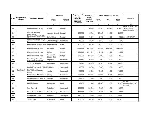 District-wise land Acquisition/Alienation of land for Non-MOU ... - IDCO