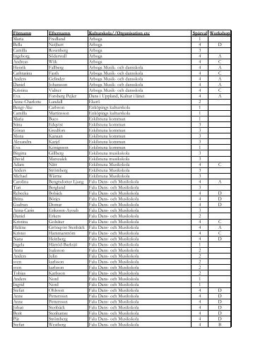 FÃ¶rnamn Efternamn Kulturskola//Organisation etc SpÃ¥rval Workshop ...