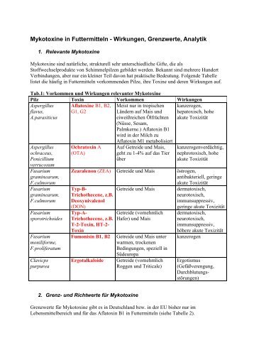 Mykotoxine in Futtermitteln - Wirkungen, Analytik, Grenzwerte