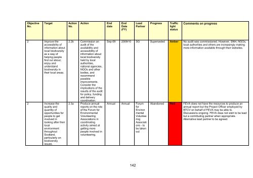 Scotland's Wildlife â an assessment of biodiversity in 20