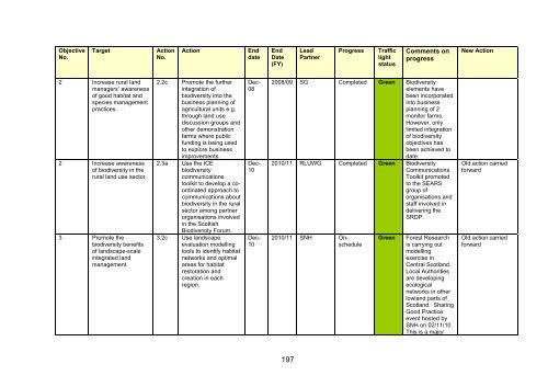 Scotland's Wildlife â an assessment of biodiversity in 20