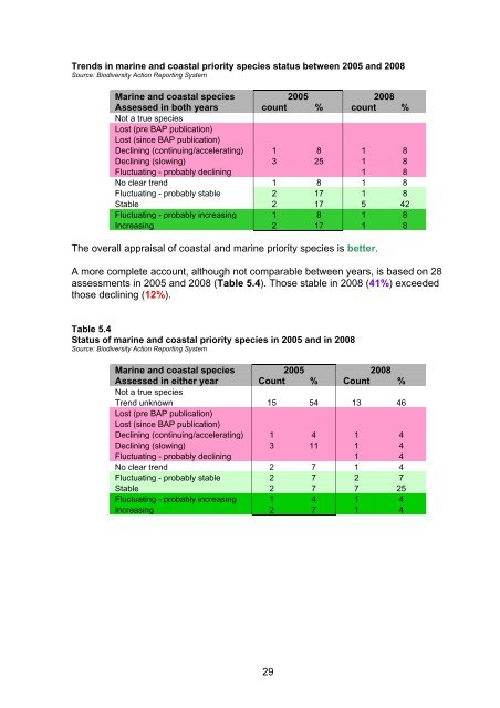 Scotland's Wildlife â an assessment of biodiversity in 20