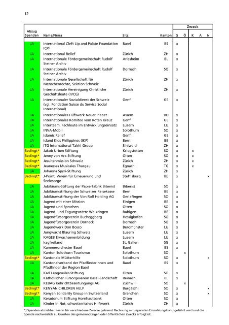 Verzeichnis der steuerbefreiten Organisationen - Kanton Solothurn