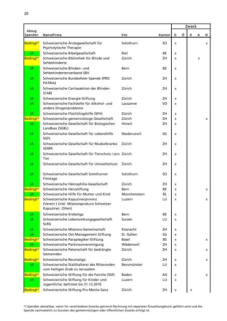 Verzeichnis der steuerbefreiten Organisationen - Kanton Solothurn