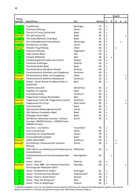 Verzeichnis der steuerbefreiten Organisationen - Kanton Solothurn