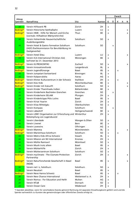 Verzeichnis der steuerbefreiten Organisationen - Kanton Solothurn