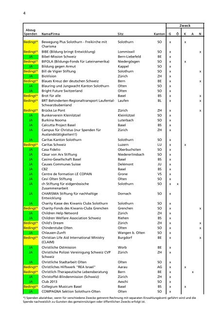 Verzeichnis der steuerbefreiten Organisationen - Kanton Solothurn