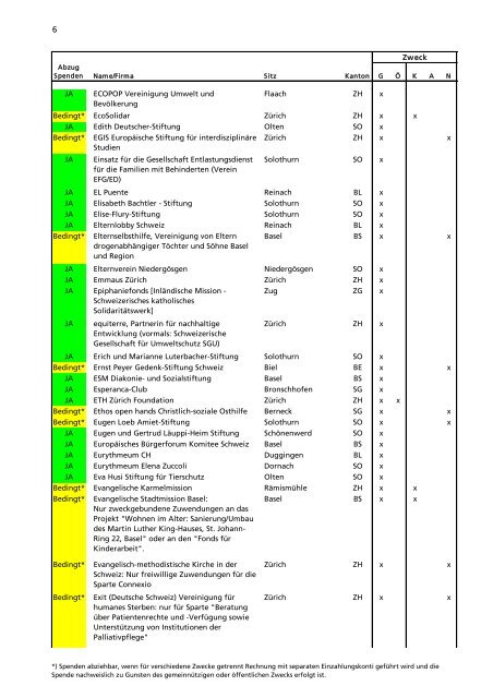 Verzeichnis der steuerbefreiten Organisationen - Kanton Solothurn