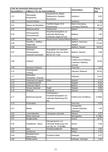 Liste der kantonalen Naturreservate GesamtflÃ¤che = 14.98km2 (1.9 ...